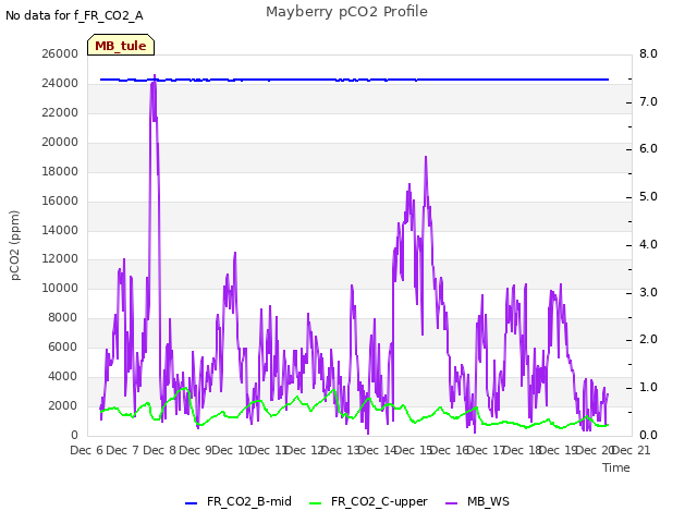 plot of Mayberry pCO2 Profile