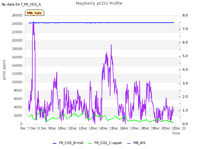 plot of Mayberry pCO2 Profile