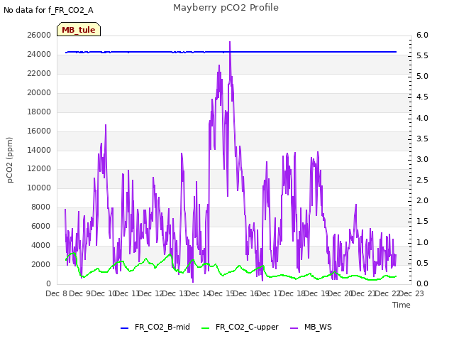 plot of Mayberry pCO2 Profile