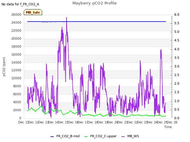 plot of Mayberry pCO2 Profile