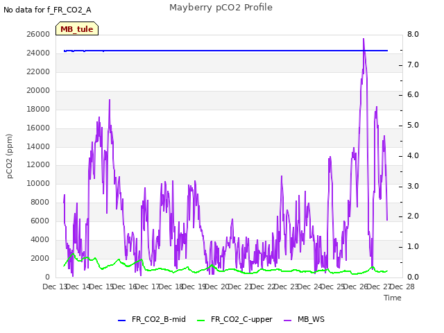 plot of Mayberry pCO2 Profile