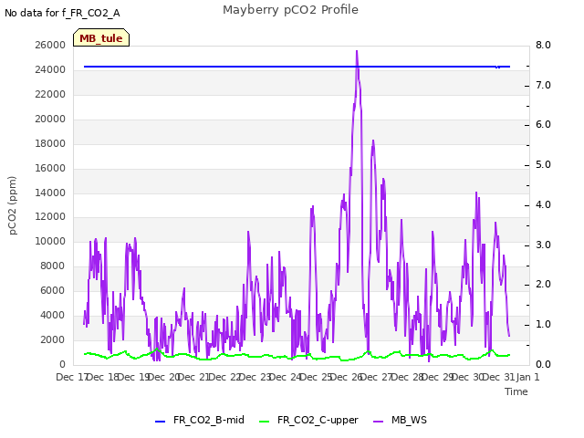 plot of Mayberry pCO2 Profile