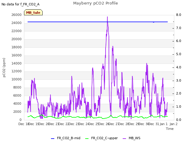 plot of Mayberry pCO2 Profile