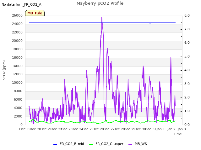 plot of Mayberry pCO2 Profile