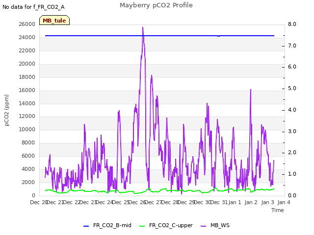 plot of Mayberry pCO2 Profile