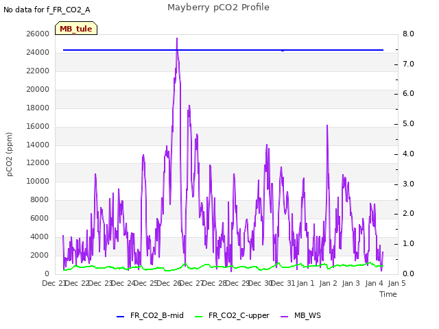 plot of Mayberry pCO2 Profile