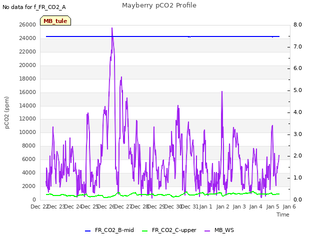 plot of Mayberry pCO2 Profile