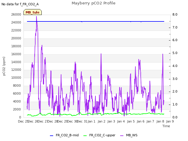 plot of Mayberry pCO2 Profile