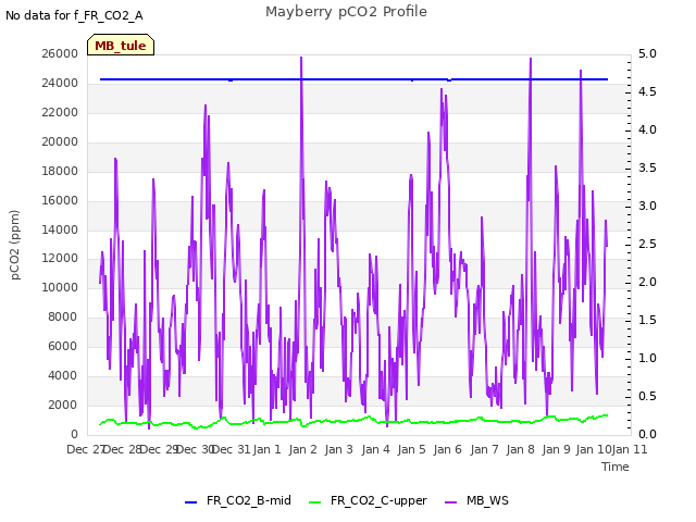 plot of Mayberry pCO2 Profile