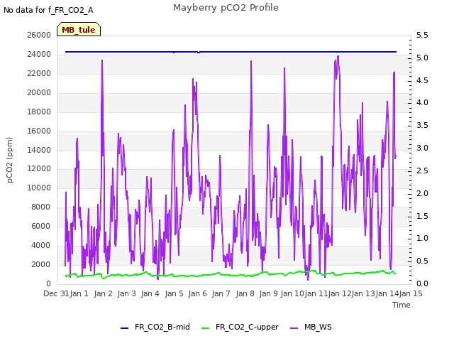 plot of Mayberry pCO2 Profile