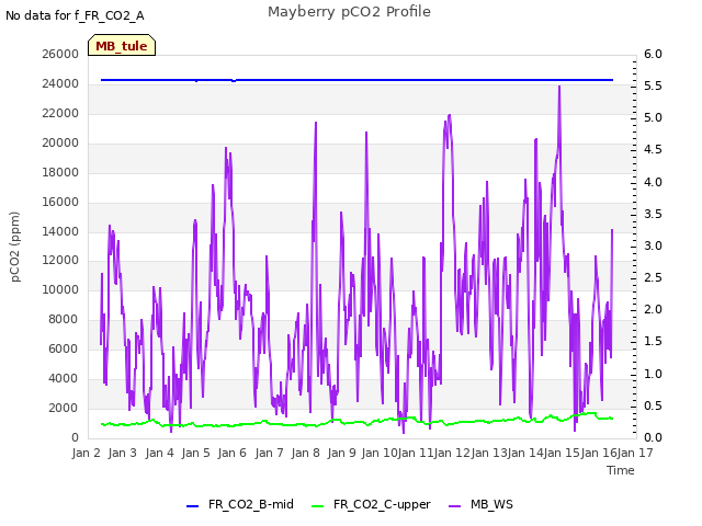 plot of Mayberry pCO2 Profile