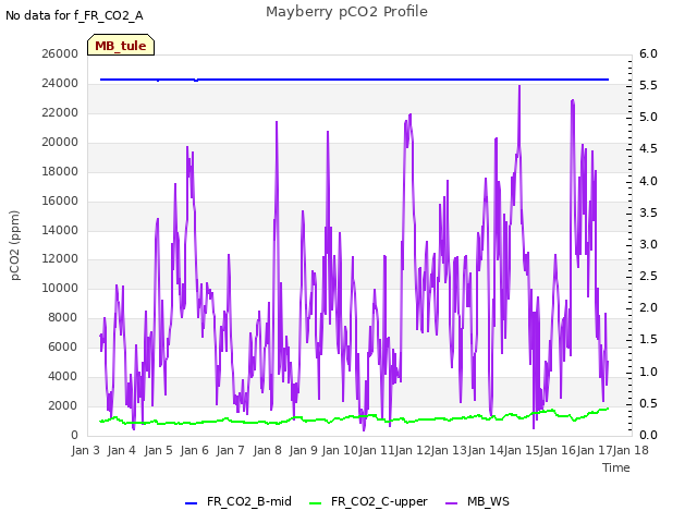 plot of Mayberry pCO2 Profile