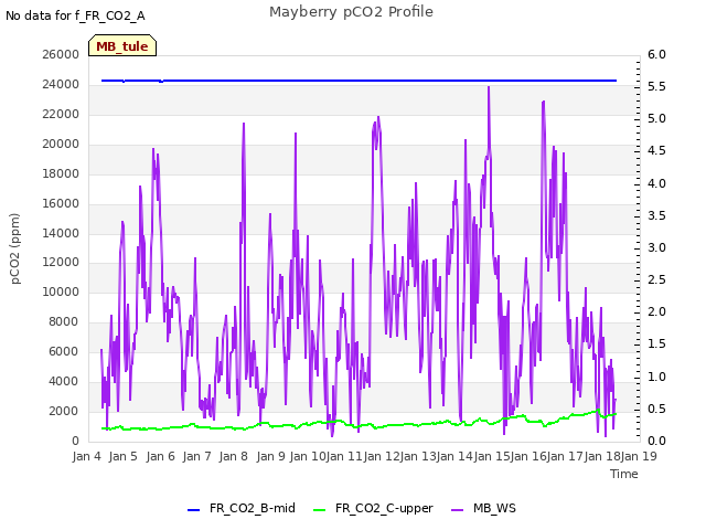 plot of Mayberry pCO2 Profile