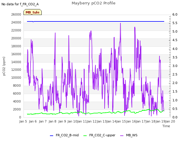 plot of Mayberry pCO2 Profile