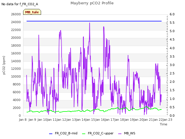 plot of Mayberry pCO2 Profile