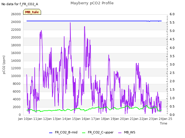 plot of Mayberry pCO2 Profile