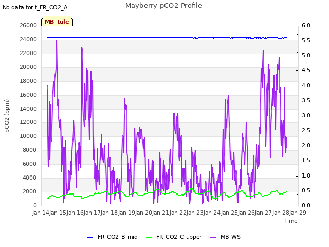 plot of Mayberry pCO2 Profile
