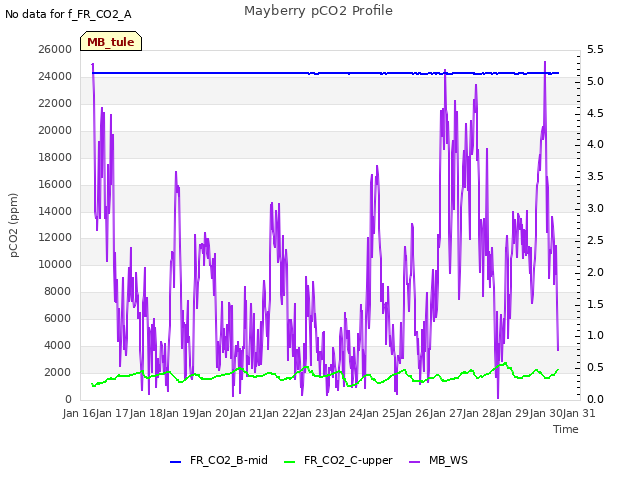 plot of Mayberry pCO2 Profile