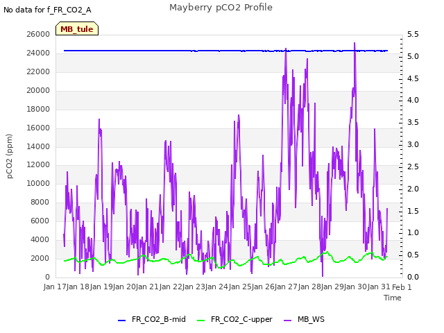 plot of Mayberry pCO2 Profile