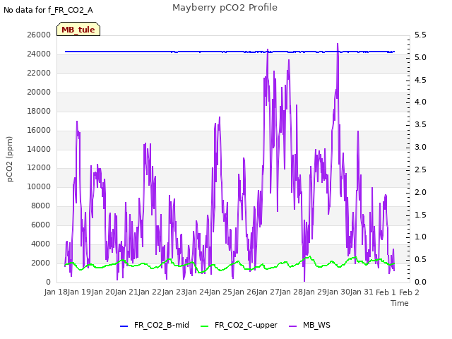 plot of Mayberry pCO2 Profile