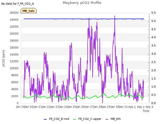 plot of Mayberry pCO2 Profile