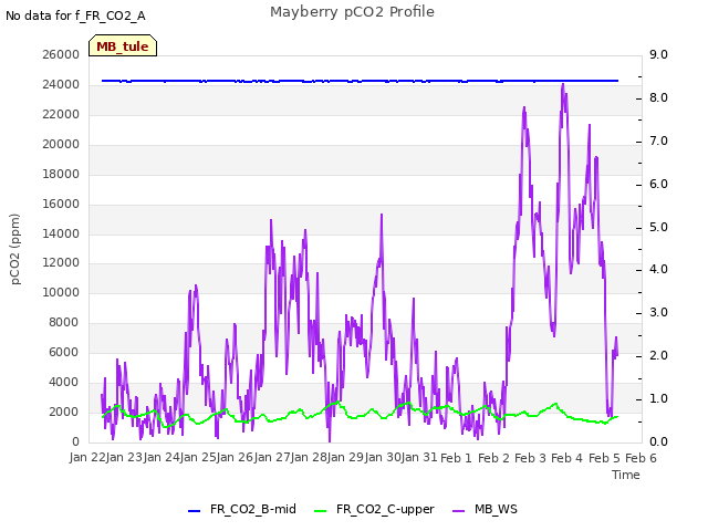 plot of Mayberry pCO2 Profile