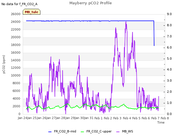 plot of Mayberry pCO2 Profile