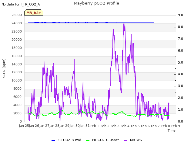 plot of Mayberry pCO2 Profile