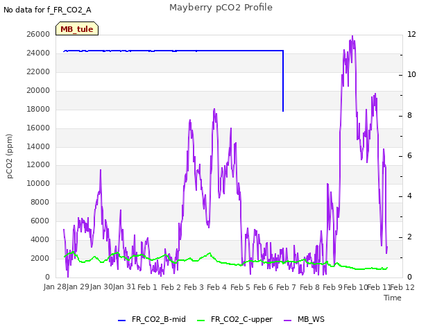 plot of Mayberry pCO2 Profile