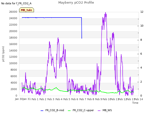 plot of Mayberry pCO2 Profile