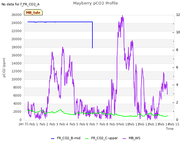 plot of Mayberry pCO2 Profile