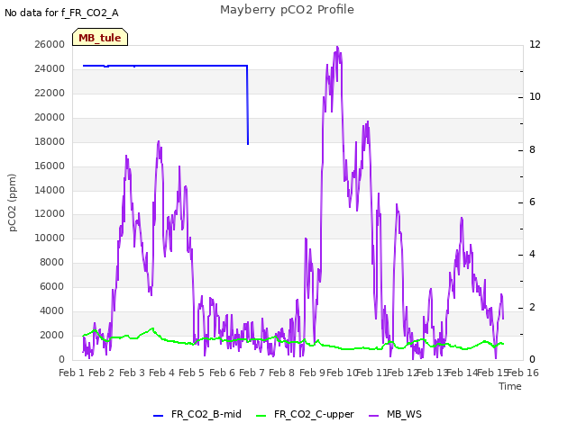 plot of Mayberry pCO2 Profile