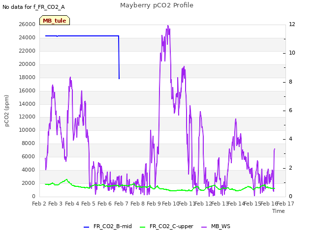 plot of Mayberry pCO2 Profile