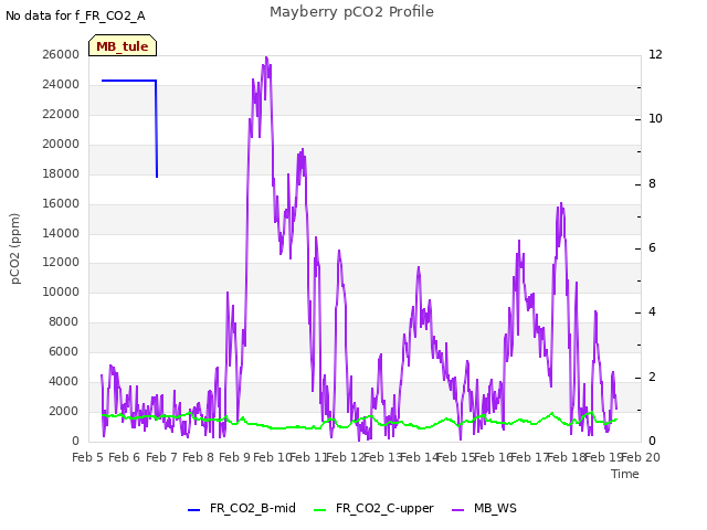 plot of Mayberry pCO2 Profile