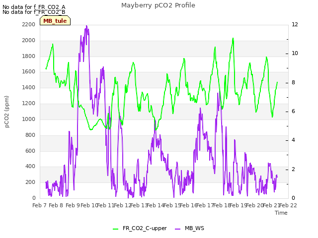 plot of Mayberry pCO2 Profile