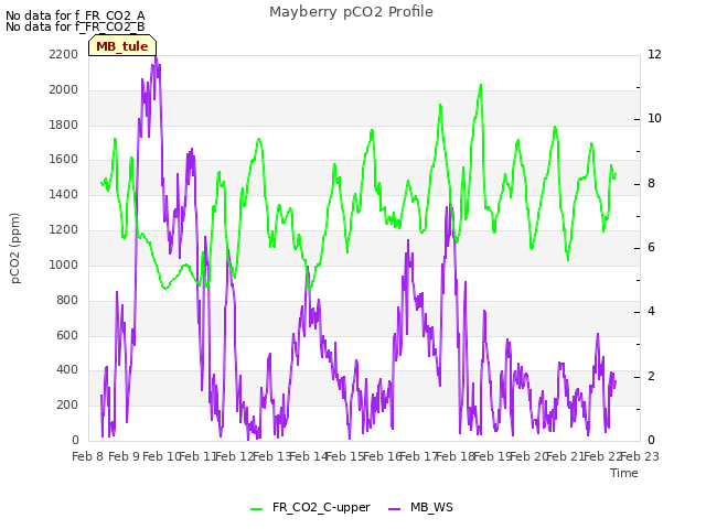 plot of Mayberry pCO2 Profile