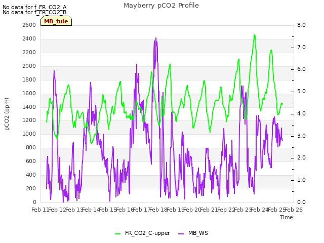 plot of Mayberry pCO2 Profile