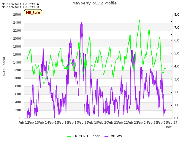 plot of Mayberry pCO2 Profile