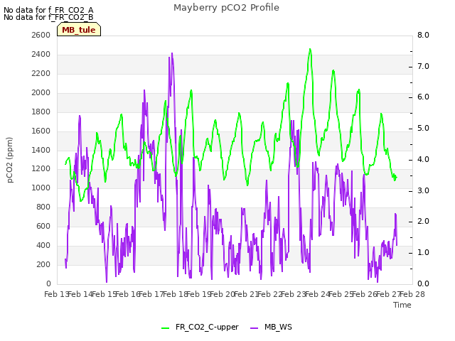 plot of Mayberry pCO2 Profile