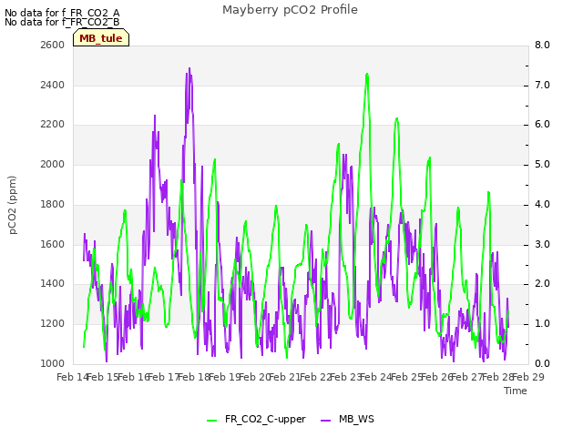 plot of Mayberry pCO2 Profile