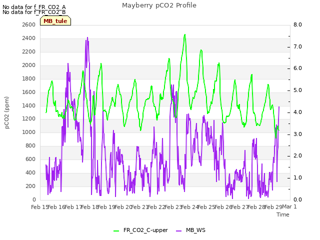 plot of Mayberry pCO2 Profile