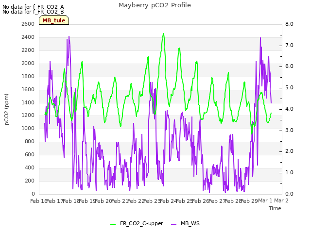 plot of Mayberry pCO2 Profile