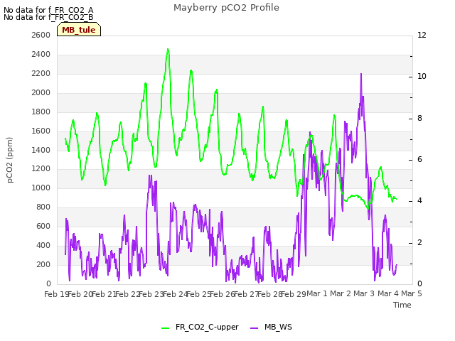 plot of Mayberry pCO2 Profile