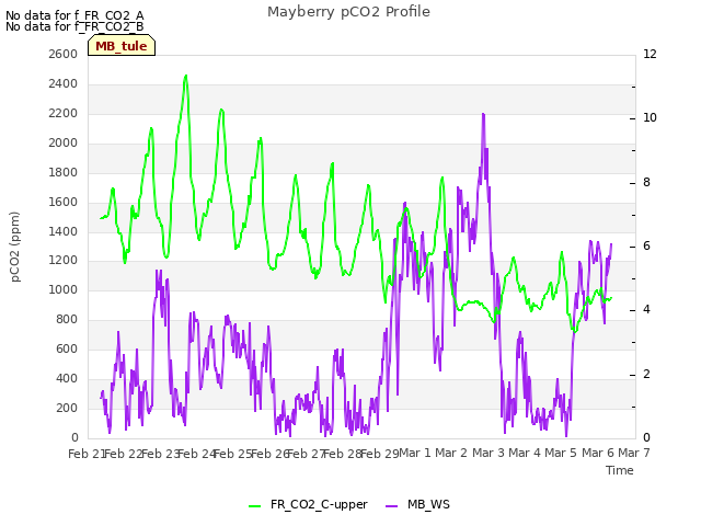 plot of Mayberry pCO2 Profile