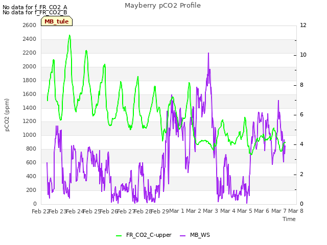 plot of Mayberry pCO2 Profile