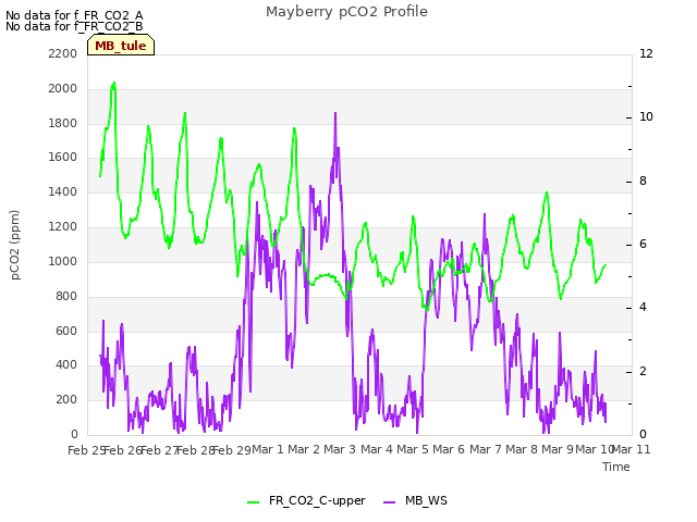 plot of Mayberry pCO2 Profile