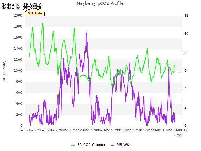 plot of Mayberry pCO2 Profile