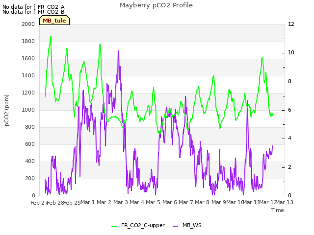 plot of Mayberry pCO2 Profile