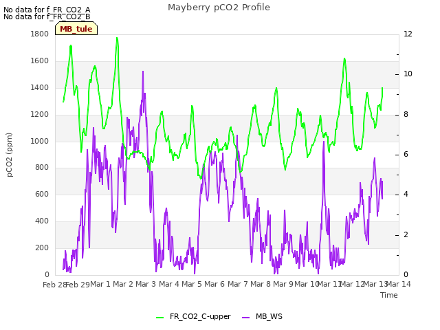 plot of Mayberry pCO2 Profile