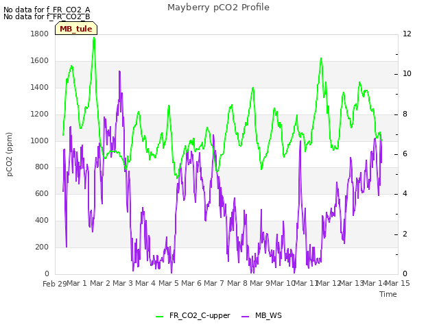 plot of Mayberry pCO2 Profile